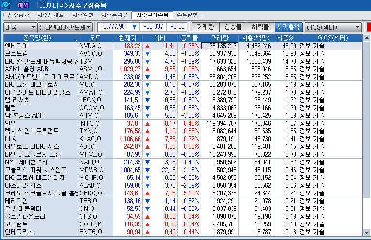 (상보) 엔비디아 0.8% 상승 불구 반도체지수 0.3% 하락