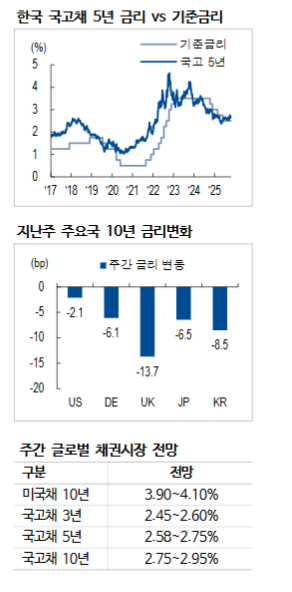 파월, 월러처럼 비둘기로 변해...금통위, 만장일치 동결하지만 추가 인하 열어둘 것 - NH證