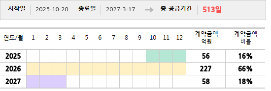 공급계약 기간 및 기간별 추정 계약금액
