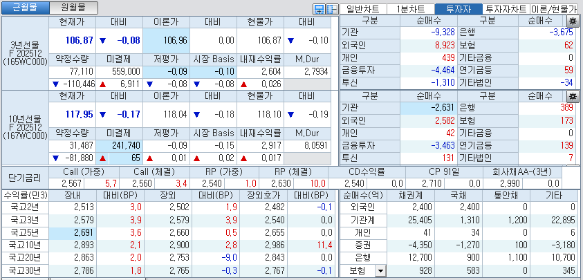 자료: 국고채 금리와 국채선물 가격의 오전 10시 41분 현재 상황...출처: 코스콤 CHECK
