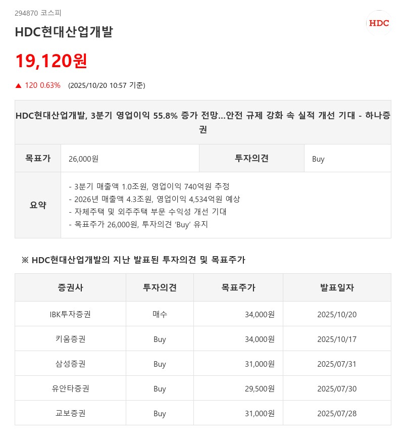 수익성 개선 뚜렷, HDC현산 영업익 55% 급증…목표가는 21% 하향 - 하나증권