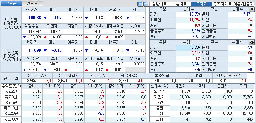 자료: 국고채 금리와 국채선물 가격의 오후 1시 21분 현재 상황...출처: 코스콤 CHECK