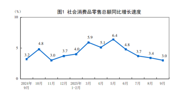 (상보) 중국 9월 소매판매 전년비 3.0%로 예상치(2.9%) 상회...광공업생산 전년비 6.5%로 예상치(5.0%) 상회