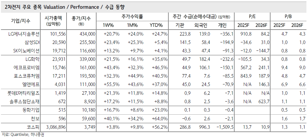 상반기 누적 -7000억 적자 LGES, ESS 특수로 시총 40조 급등...내년 흑자 전환
