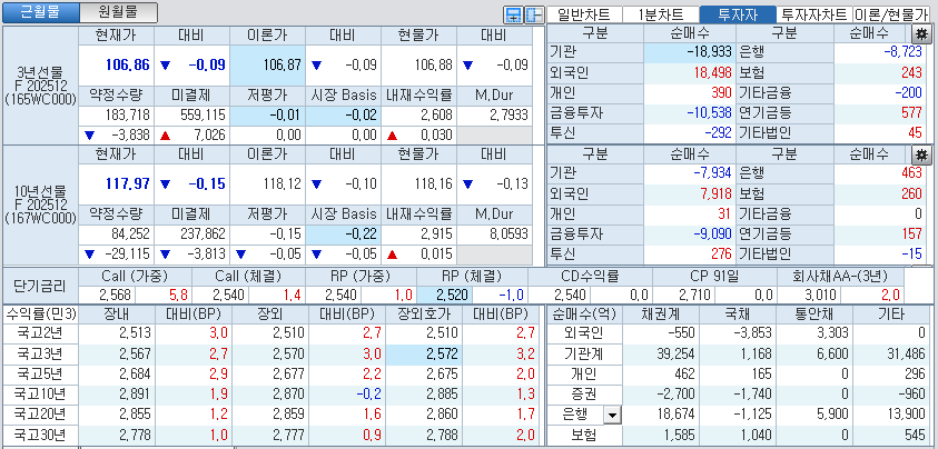 자료: 국고채 금리와 국채선물 가격의 오후 3시 45분 현재 상황...출처: 코스콤 CHECK