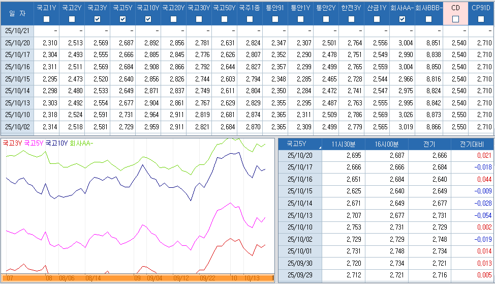 자료: 최근 최종호가수익률 추이, 출처: 코스콤 CHECK