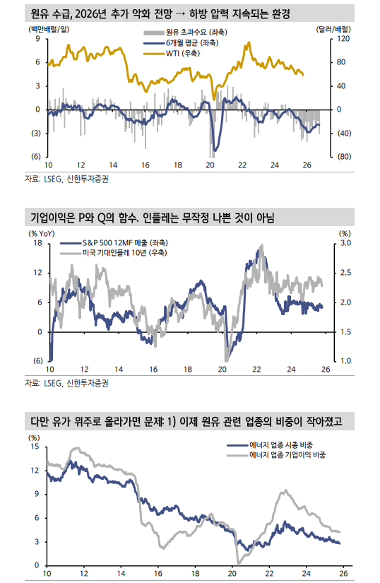 주가 상승, 숨은 있는 최대 공신은 유가의 하락 - 신한證