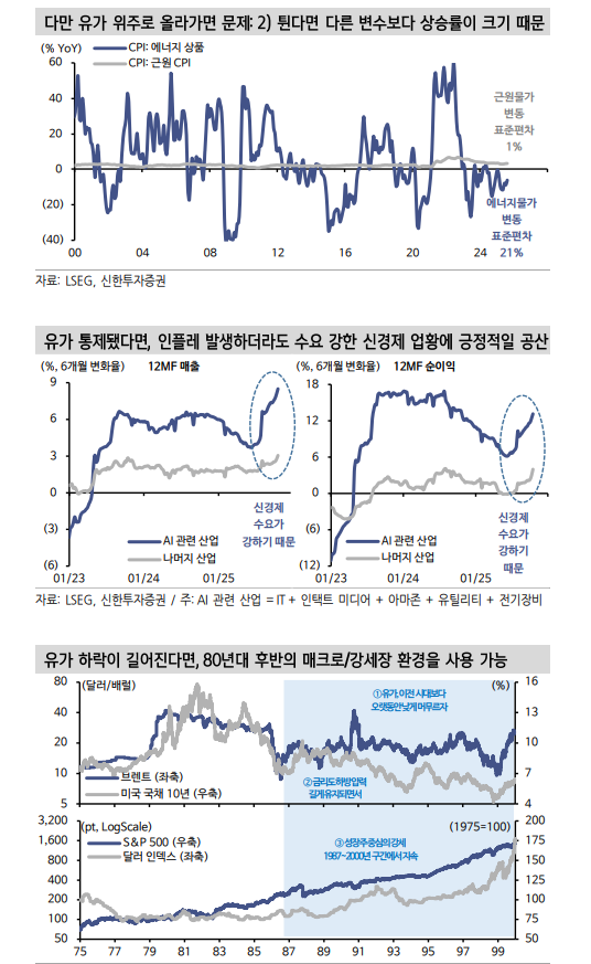 주가 상승, 숨은 있는 최대 공신은 유가의 하락 - 신한證