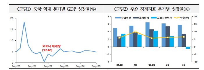중국 3분기까지 5.2% 성장해 '견조'...연간 목표 5% 달성 논란은 지속될 소지 - 국금센터