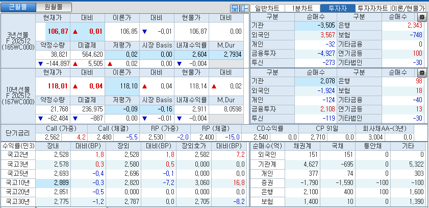 자료: 국고채 금리와 국채선물 가격의 오전 10시 37분 현재 상황...출처: 코스콤 CHECK