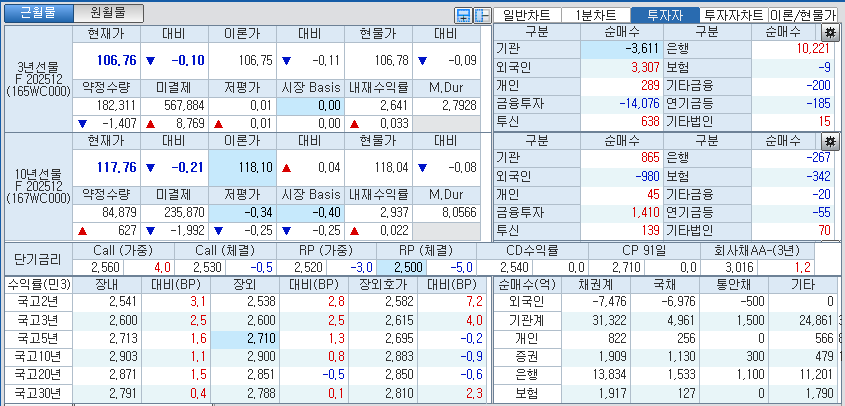자료: 국고채 금리와 국채선물 가격의 오후 3시 45분 현재 상황...출처: 코스콤 CHECK