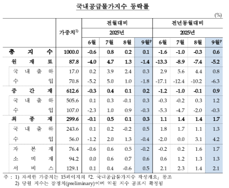 9월 생산자물가 전년비 1.2% 상승...6개월 만에 1%대로 상승폭 확대 - 한은