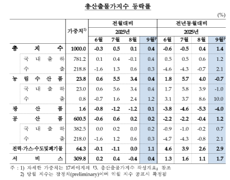 9월 생산자물가 전년비 1.2% 상승...6개월 만에 1%대로 상승폭 확대 - 한은