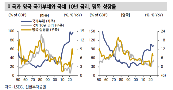한국재정, 단기 위기 가능성 낮으나 고령화·저성장으로 중장기 악화 우려 - 신한證