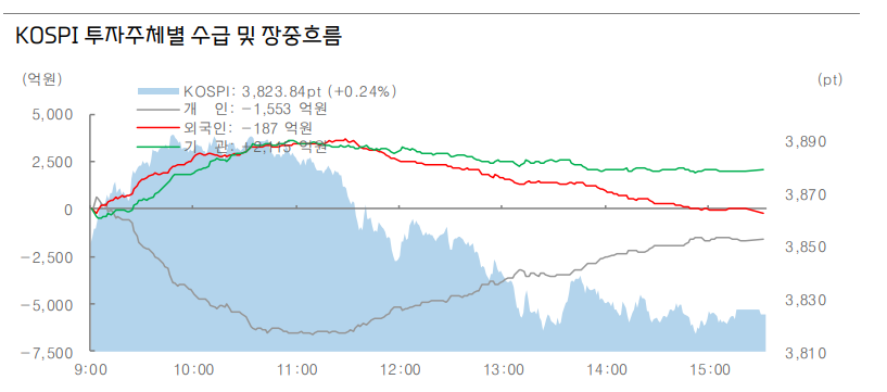 코스피, 전날의 전강후약은 환율 요인 때문...일본, 프랑스 정치 요인 등이 영향 - 대신證