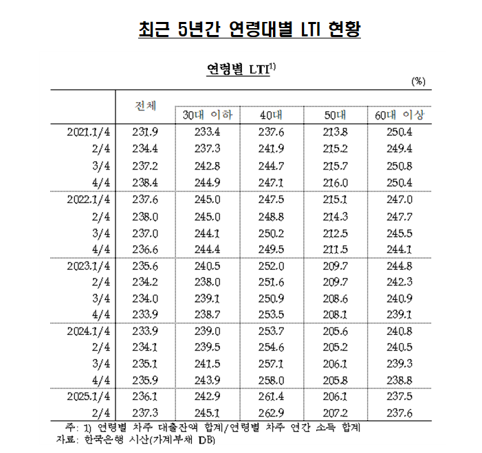 소득대비부채 237%...전 연령층에서 증가 - 조국당 의원