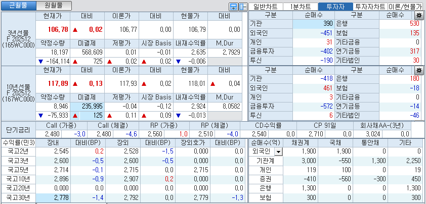 자료: 국고채 금리와 국채선물 가격의 오전 9시 13분 현재 상황...출처: 코스콤 CHECK