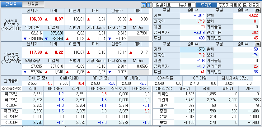 자료: 국고채 금리와 국채선물 가격의 오전 10시 41분 현재 상황...출처: 코스콤 CHECK