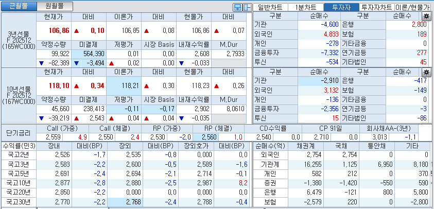 자료: 국고채 금리와 국채선물 가격의 오후 1시 31분 현재 상황...출처: 코스콤 CHECK