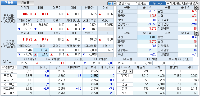 자료: 국고채 금리와 국채선물 가격의 오후 3시 45분 현재 상황...출처: 코스콤 CHECK