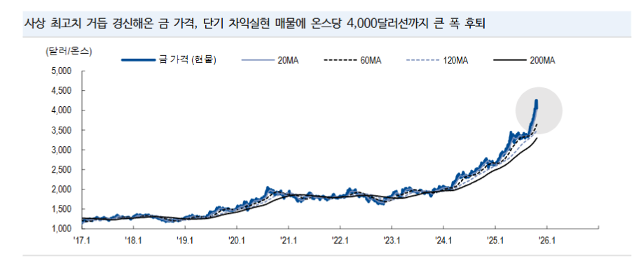 금 가격조정은 단기 과열해소 차원...귀금속 투자 '비중확대' 유효 - NH證