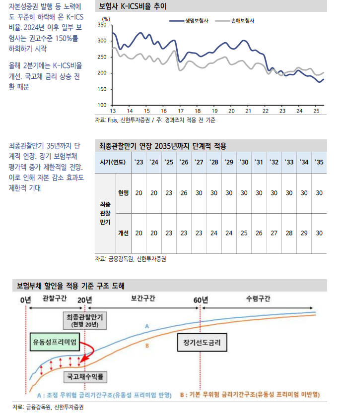 보험사, 최종관찰만기 적용 시기 연장과 듀레이션 갭 규제 도입..이 제도의 채권수급 영향은 - 신한證