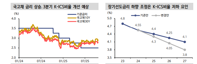 보험사, 최종관찰만기 적용 시기 연장과 듀레이션 갭 규제 도입..이 제도의 채권수급 영향은 - 신한證