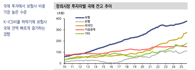 보험사, 최종관찰만기 적용 시기 연장과 듀레이션 갭 규제 도입..이 제도의 채권수급 영향은 - 신한證