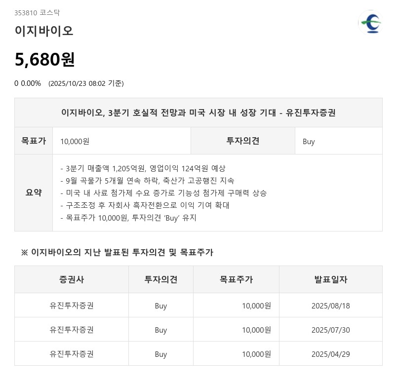 곡물가 하락·축산가 급등 이중호재…이지바이오, 영업익 38% 급증 전망 - 유진투자증권