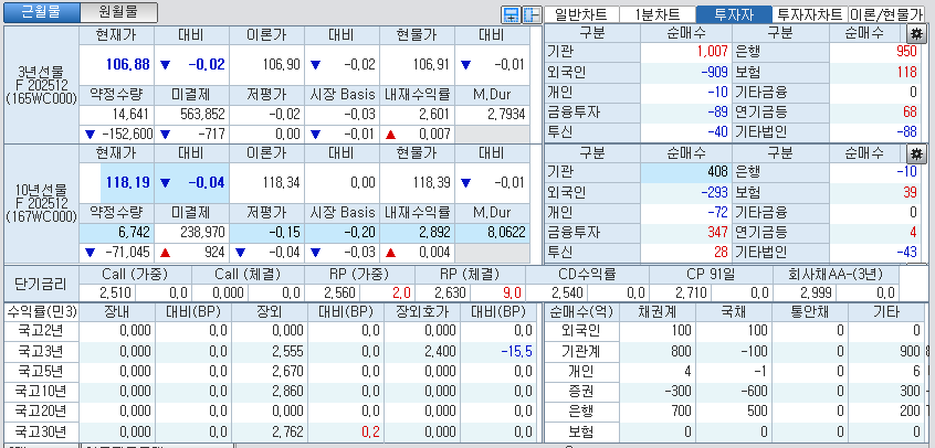 자료: 국고채 금리와 국채선물 가격의 오전 9시 6분 현재 상황...출처: 코스콤 CHECK