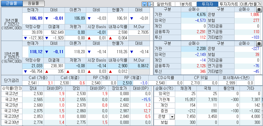 자료: 국고채 금리와 국채선물 가격의 오전 10시 20분 현재 상황...출처: 코스콤 CHECK