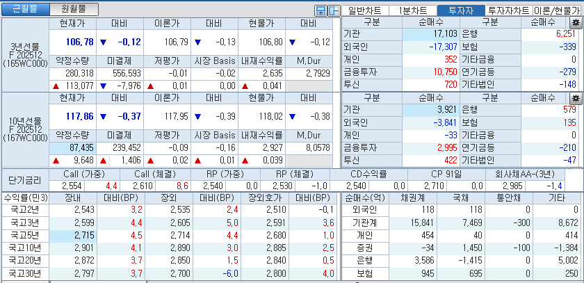 자료: 국고채 금리와 국채선물 가격의 오후 1시 23분 현재 상황...출처: 코스콤 CHECK