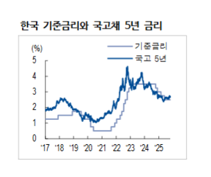 한은, 11월에 금리 내릴 것...금통위, 부동산 조건부 금리인하 신호 발신 - NH證