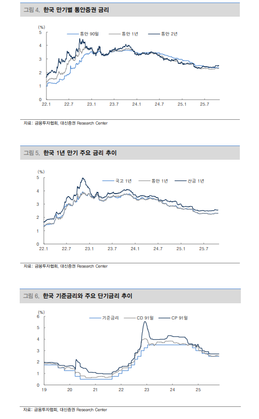 높아진 부동산 관심에도 11월 기준금리 인하될 것 - 대신證