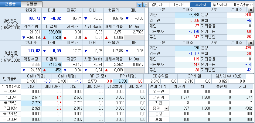 자료: 국고채 금리와 국채선물 가격의 오전 9시 11분 현재 상황...출처: 코스콤 CHECK