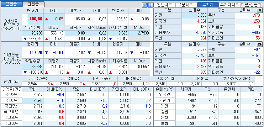 자료: 국고채 금리와 국채선물 가격의 오전 10시 41분 현재 상황...출처: 코스콤 CHECK