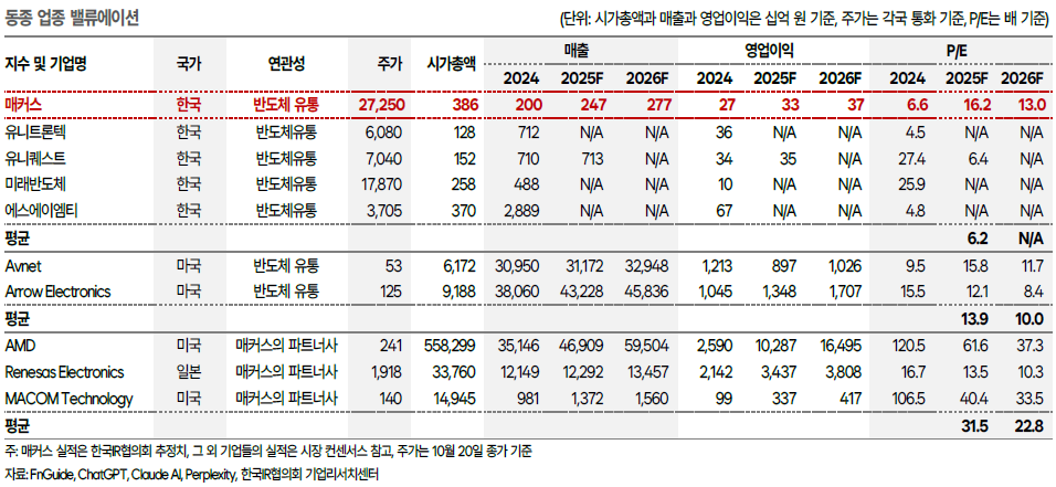 매커스 상반기 매출 63.5%↑…AI 반도체 유통으로 '최대실적' 행진 - 한국IR협의회