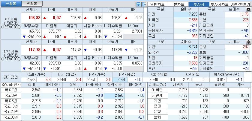 자료: 국고채 금리와 국채선물 가격의 오후 3시 45분 현재 상황...출처: 코스콤 CHECK