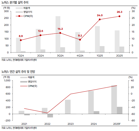 노머스, 영업이익 160% 급증 전망…'fromm' 유료회원 35만 돌파로 플랫폼 고성장