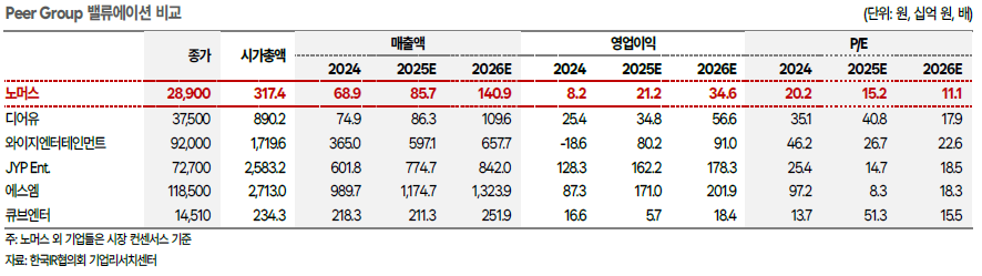 노머스, 영업이익 160% 급증 전망…'fromm' 유료회원 35만 돌파로 플랫폼 고성장