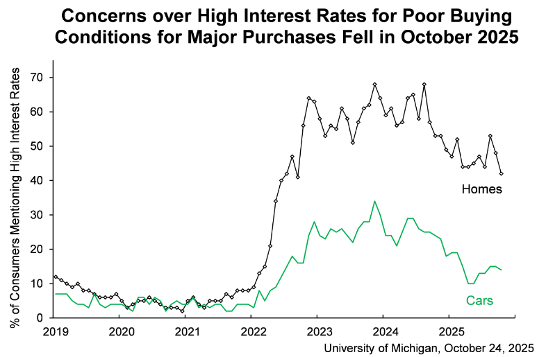 (상보) 미 10월 소비자심리지수, 53.6으로 5개월 최저