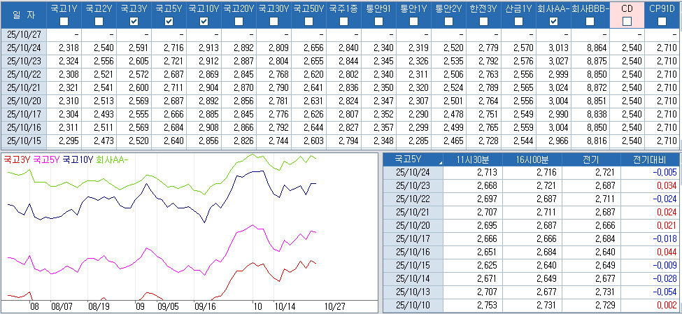 자료: 최근 최종호가수익률 추이, 출처: 코스콤 CHECK