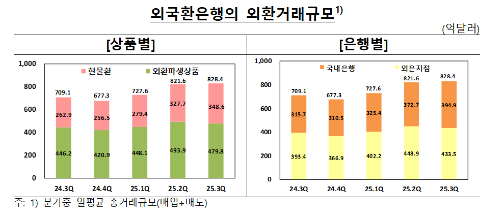 3분기 외국환은행 일평균 외환거래 828.4억달러로 전분기比 6.8억달러↑