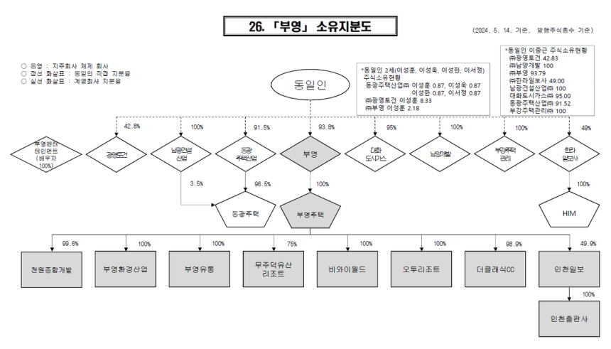 부영그룹 지분 .공정거래위원회
