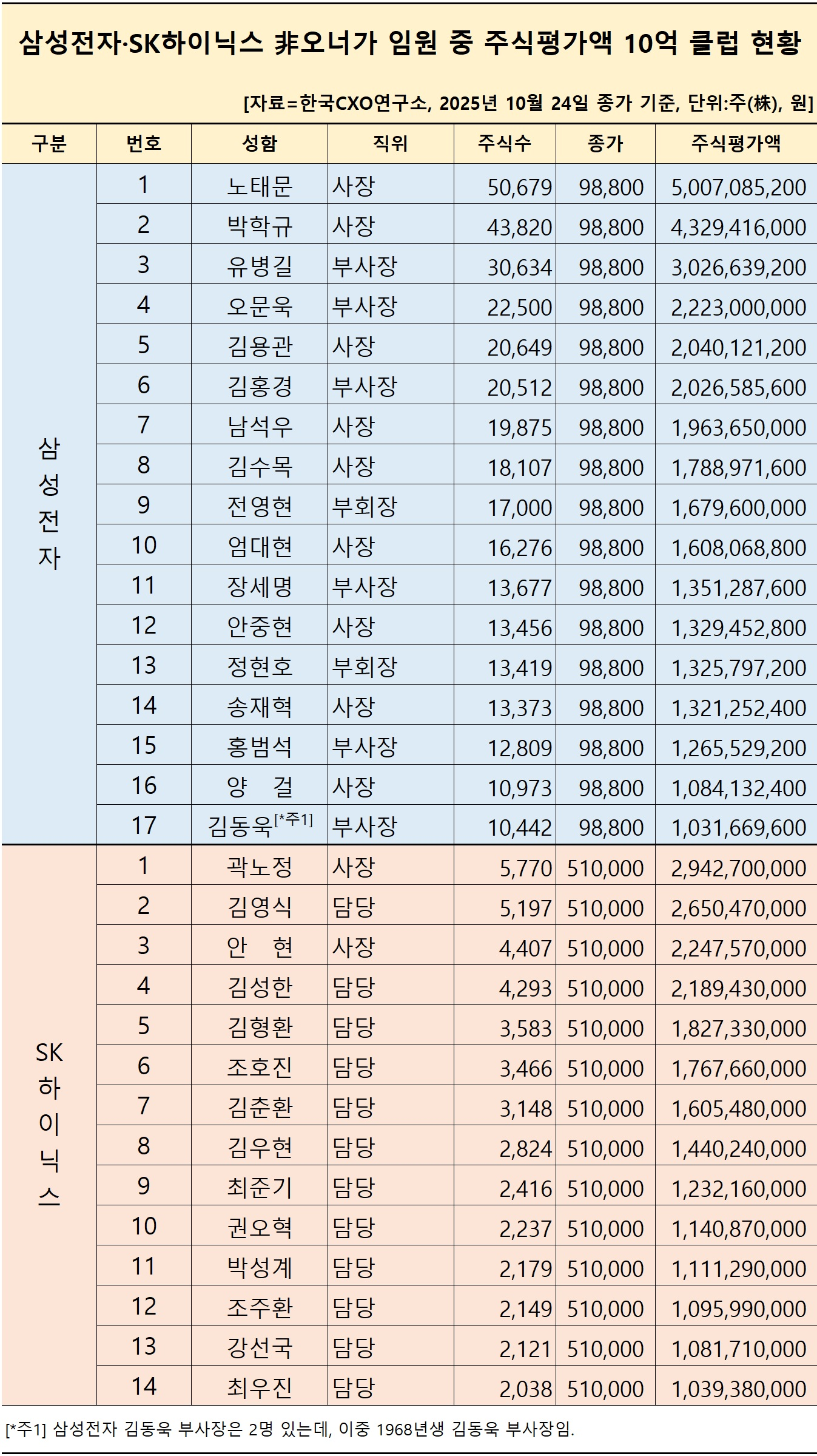 주가 급등에 10억 클럽 5개월 새 3배 증가