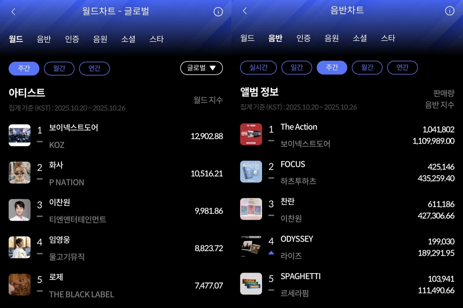 보이넥스트도어, 10월 4주 한터 주간차트 2관왕…막강 글로벌 파워