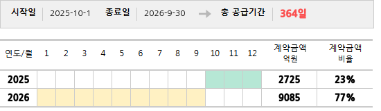 공급계약 기간 및 기간별 추정 계약금액