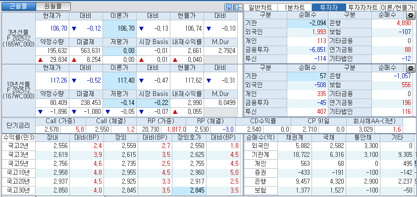 자료: 국고채 금리와 국채선물 가격의 오후 3시 45분 현재 상황...출처: 코스콤 CHECK