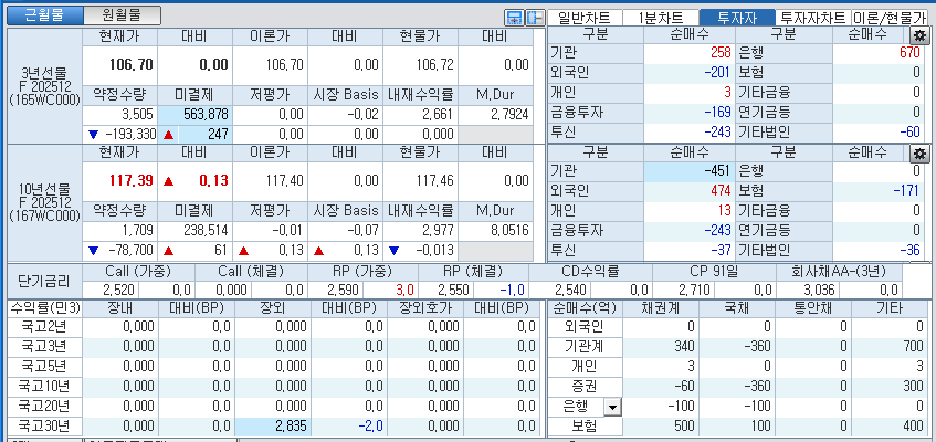 자료: 국고채 금리와 국채선물 가격의 오전 8시 48분 현재 상황...출처: 코스콤 CHECK