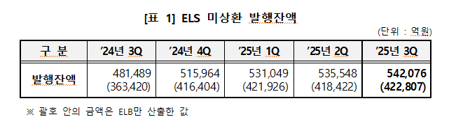 3분기 ELS 발행잔액 54조...발행과 상환 모두 12조원대